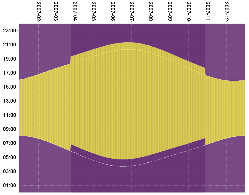 Clock shifts affecting apparent sunrise and sunset times